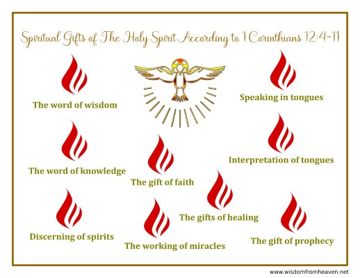 spiritual gifts of holy spirit